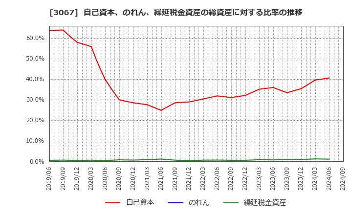 3067 (株)東京一番フーズ: 自己資本、のれん、繰延税金資産の総資産に対する比率の推移