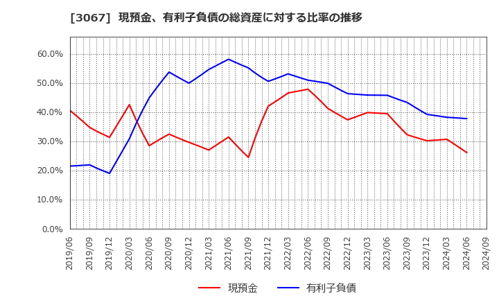 3067 (株)東京一番フーズ: 現預金、有利子負債の総資産に対する比率の推移