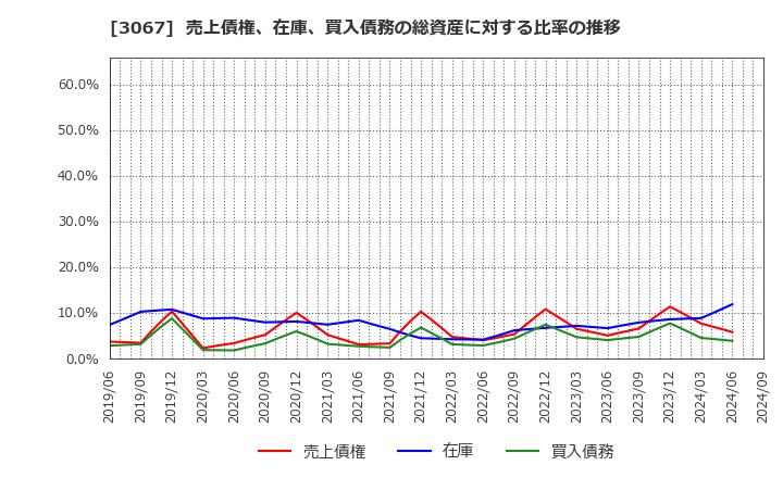 3067 (株)東京一番フーズ: 売上債権、在庫、買入債務の総資産に対する比率の推移