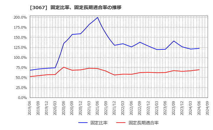 3067 (株)東京一番フーズ: 固定比率、固定長期適合率の推移