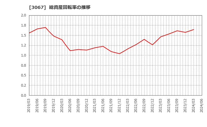 3067 (株)東京一番フーズ: 総資産回転率の推移