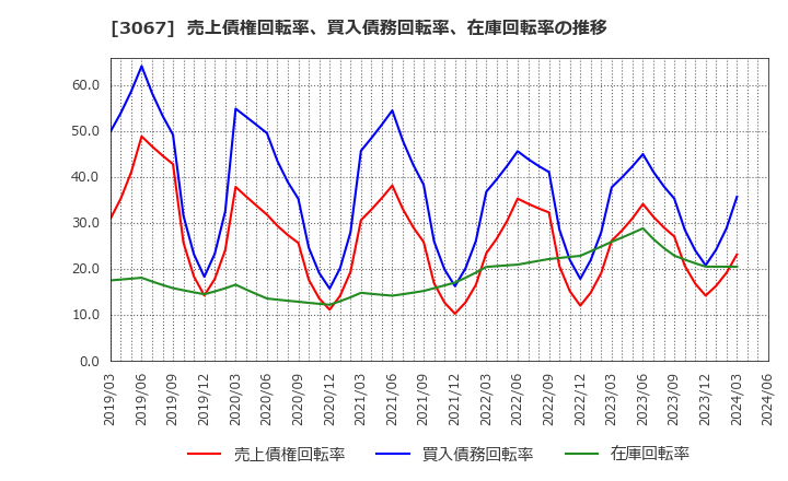 3067 (株)東京一番フーズ: 売上債権回転率、買入債務回転率、在庫回転率の推移