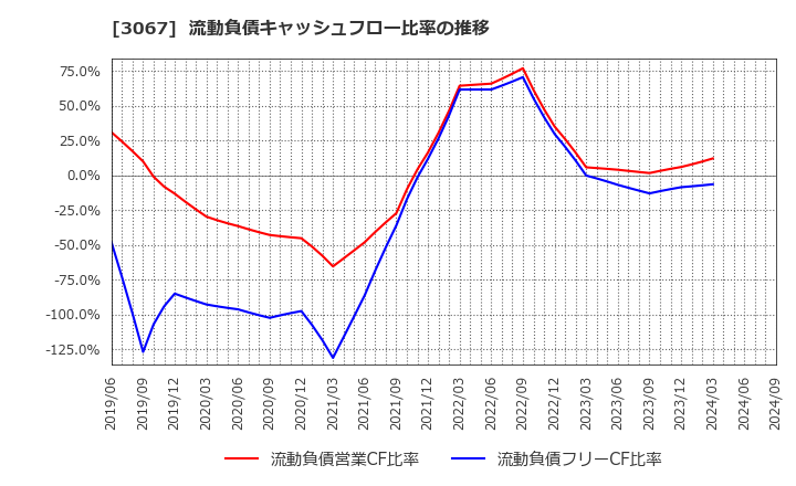 3067 (株)東京一番フーズ: 流動負債キャッシュフロー比率の推移