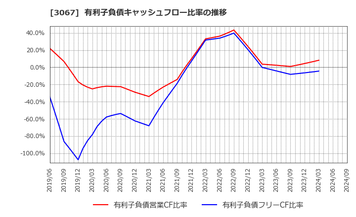 3067 (株)東京一番フーズ: 有利子負債キャッシュフロー比率の推移