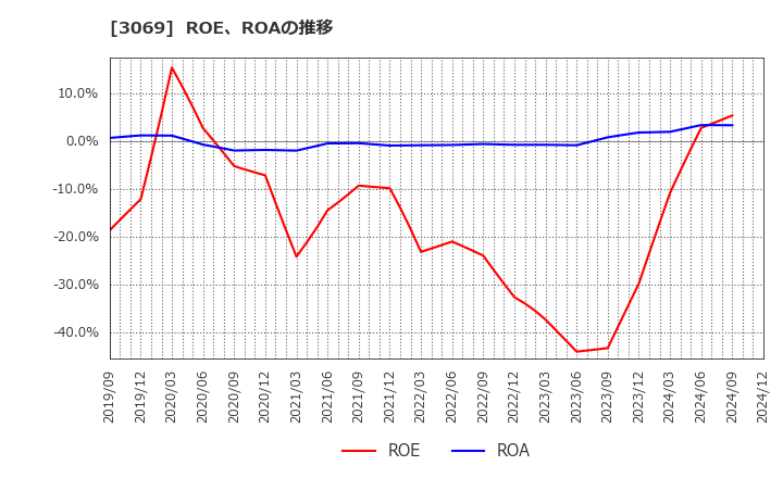 3069 (株)ＪＦＬＡホールディングス: ROE、ROAの推移