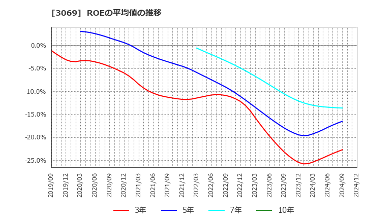 3069 (株)ＪＦＬＡホールディングス: ROEの平均値の推移