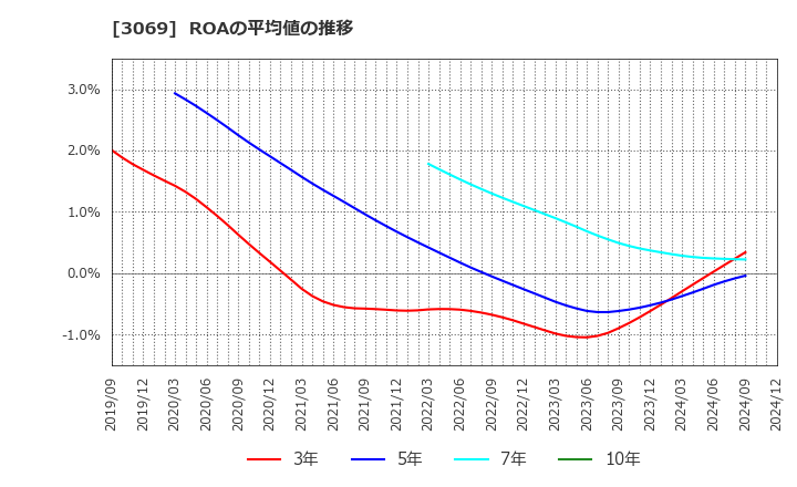 3069 (株)ＪＦＬＡホールディングス: ROAの平均値の推移