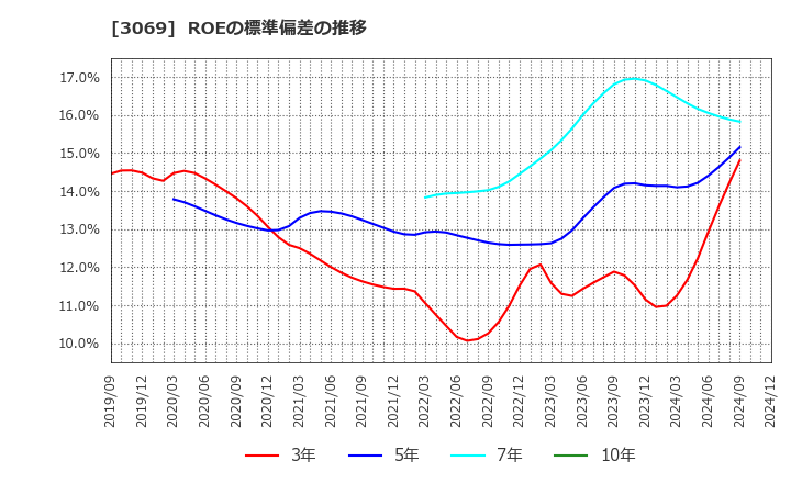 3069 (株)ＪＦＬＡホールディングス: ROEの標準偏差の推移