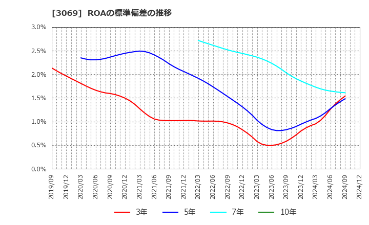 3069 (株)ＪＦＬＡホールディングス: ROAの標準偏差の推移