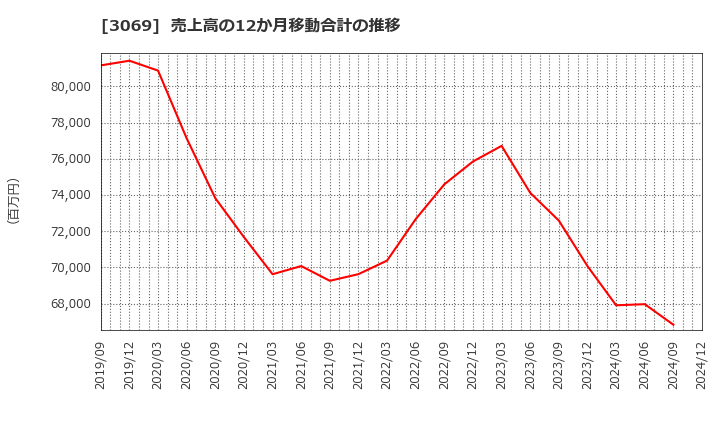 3069 (株)ＪＦＬＡホールディングス: 売上高の12か月移動合計の推移