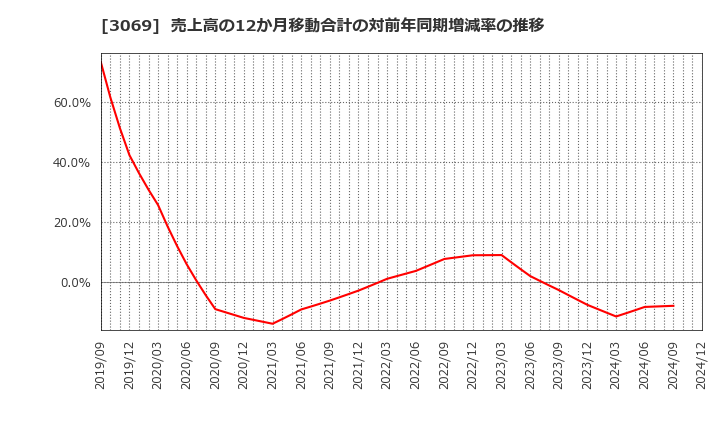 3069 (株)ＪＦＬＡホールディングス: 売上高の12か月移動合計の対前年同期増減率の推移