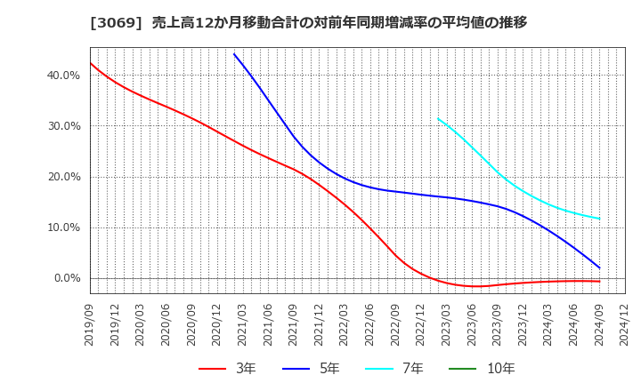 3069 (株)ＪＦＬＡホールディングス: 売上高12か月移動合計の対前年同期増減率の平均値の推移