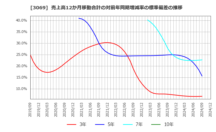 3069 (株)ＪＦＬＡホールディングス: 売上高12か月移動合計の対前年同期増減率の標準偏差の推移