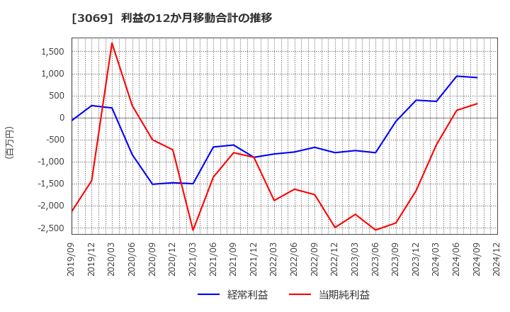 3069 (株)ＪＦＬＡホールディングス: 利益の12か月移動合計の推移