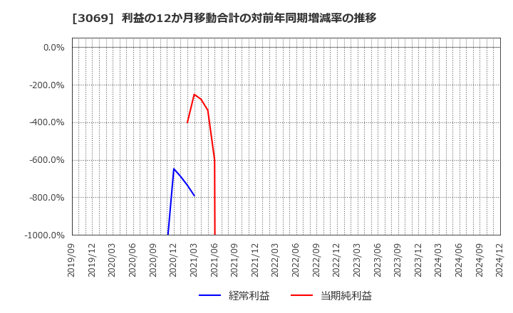 3069 (株)ＪＦＬＡホールディングス: 利益の12か月移動合計の対前年同期増減率の推移