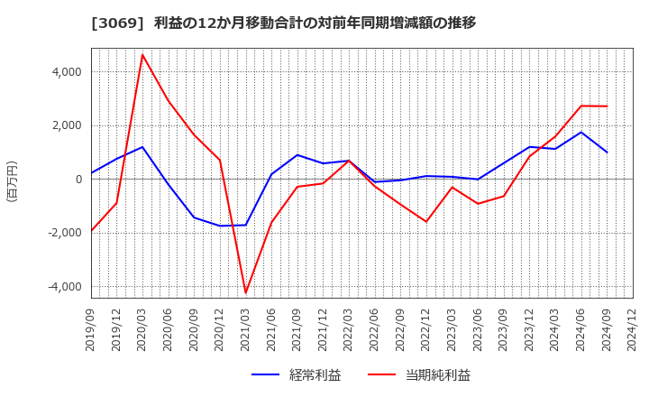 3069 (株)ＪＦＬＡホールディングス: 利益の12か月移動合計の対前年同期増減額の推移