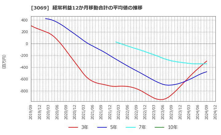 3069 (株)ＪＦＬＡホールディングス: 経常利益12か月移動合計の平均値の推移