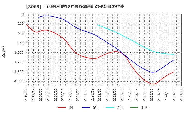 3069 (株)ＪＦＬＡホールディングス: 当期純利益12か月移動合計の平均値の推移