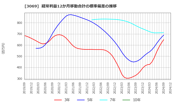 3069 (株)ＪＦＬＡホールディングス: 経常利益12か月移動合計の標準偏差の推移