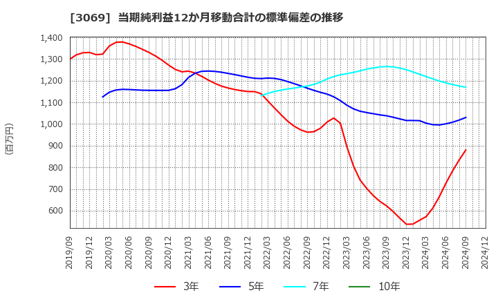 3069 (株)ＪＦＬＡホールディングス: 当期純利益12か月移動合計の標準偏差の推移