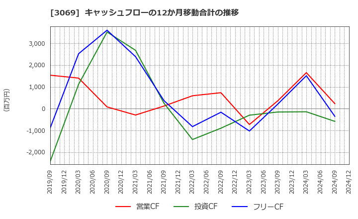 3069 (株)ＪＦＬＡホールディングス: キャッシュフローの12か月移動合計の推移