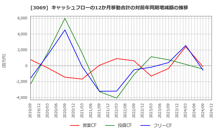 3069 (株)ＪＦＬＡホールディングス: キャッシュフローの12か月移動合計の対前年同期増減額の推移