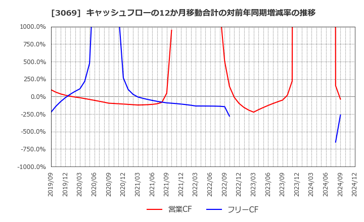 3069 (株)ＪＦＬＡホールディングス: キャッシュフローの12か月移動合計の対前年同期増減率の推移