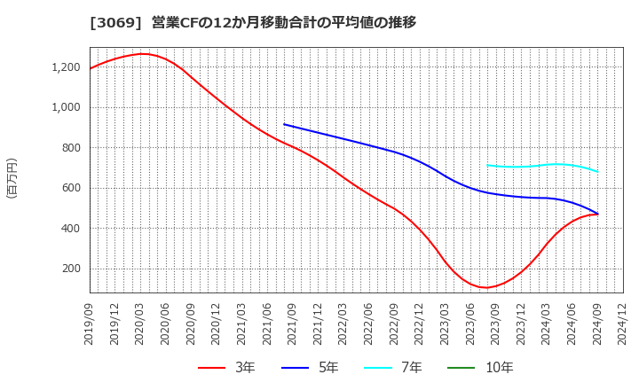 3069 (株)ＪＦＬＡホールディングス: 営業CFの12か月移動合計の平均値の推移