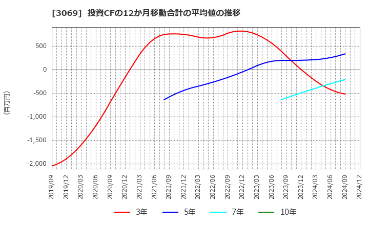 3069 (株)ＪＦＬＡホールディングス: 投資CFの12か月移動合計の平均値の推移