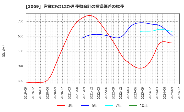 3069 (株)ＪＦＬＡホールディングス: 営業CFの12か月移動合計の標準偏差の推移