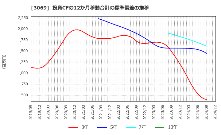 3069 (株)ＪＦＬＡホールディングス: 投資CFの12か月移動合計の標準偏差の推移