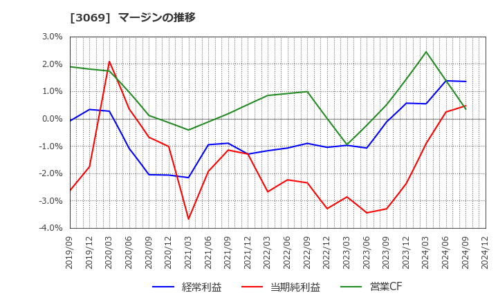 3069 (株)ＪＦＬＡホールディングス: マージンの推移