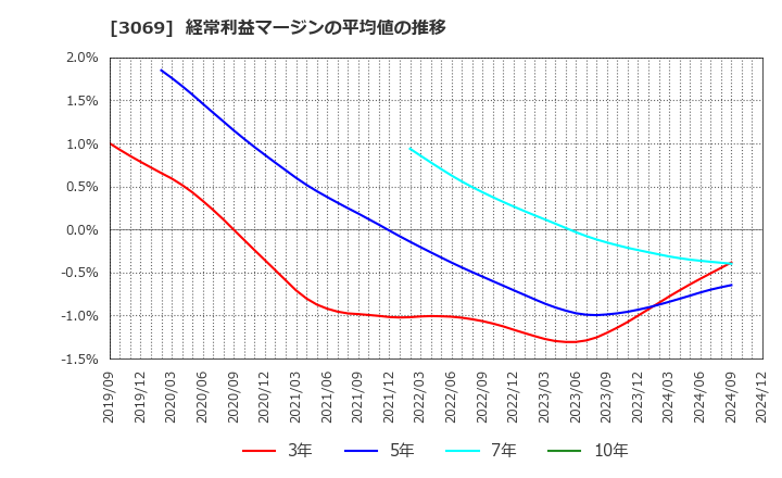 3069 (株)ＪＦＬＡホールディングス: 経常利益マージンの平均値の推移