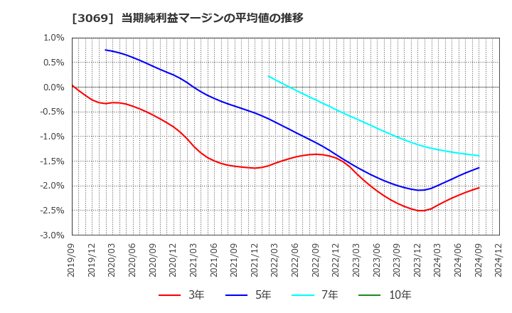 3069 (株)ＪＦＬＡホールディングス: 当期純利益マージンの平均値の推移