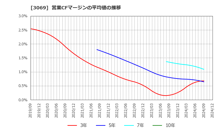 3069 (株)ＪＦＬＡホールディングス: 営業CFマージンの平均値の推移