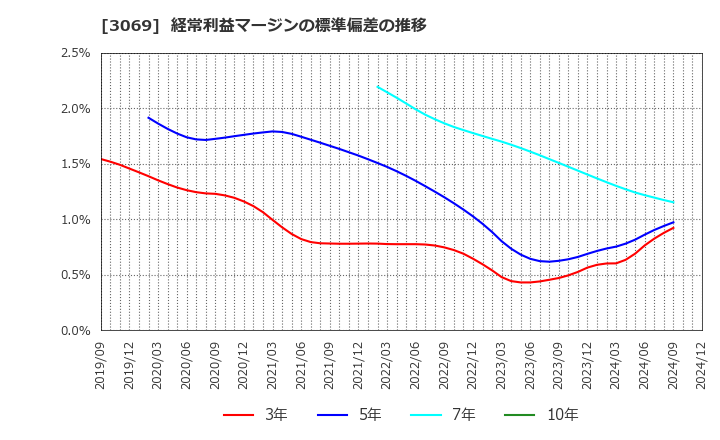 3069 (株)ＪＦＬＡホールディングス: 経常利益マージンの標準偏差の推移