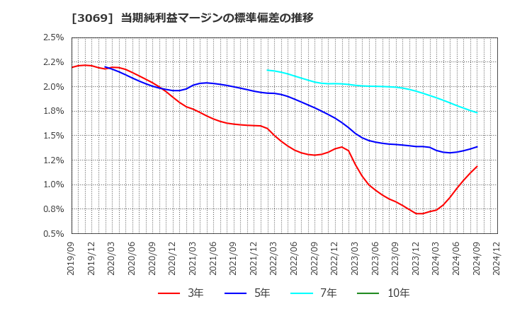 3069 (株)ＪＦＬＡホールディングス: 当期純利益マージンの標準偏差の推移