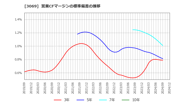 3069 (株)ＪＦＬＡホールディングス: 営業CFマージンの標準偏差の推移