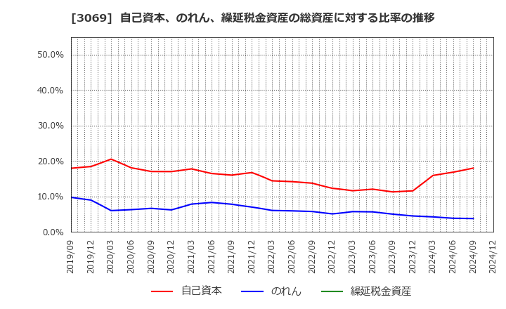 3069 (株)ＪＦＬＡホールディングス: 自己資本、のれん、繰延税金資産の総資産に対する比率の推移