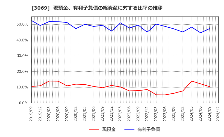 3069 (株)ＪＦＬＡホールディングス: 現預金、有利子負債の総資産に対する比率の推移