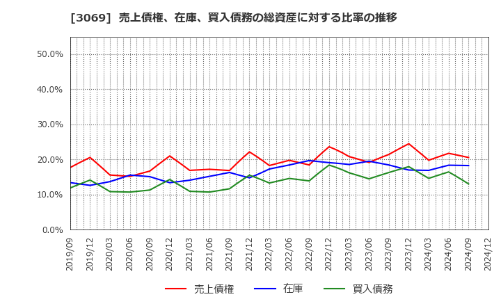 3069 (株)ＪＦＬＡホールディングス: 売上債権、在庫、買入債務の総資産に対する比率の推移