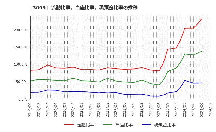 3069 (株)ＪＦＬＡホールディングス: 流動比率、当座比率、現預金比率の推移