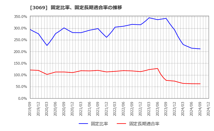 3069 (株)ＪＦＬＡホールディングス: 固定比率、固定長期適合率の推移