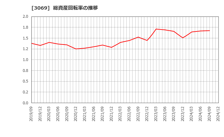 3069 (株)ＪＦＬＡホールディングス: 総資産回転率の推移