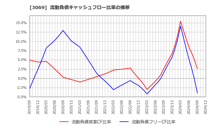 3069 (株)ＪＦＬＡホールディングス: 流動負債キャッシュフロー比率の推移