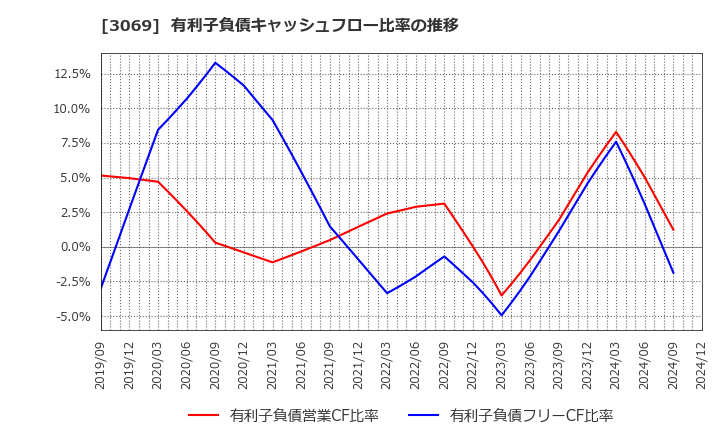 3069 (株)ＪＦＬＡホールディングス: 有利子負債キャッシュフロー比率の推移