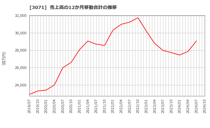 3071 (株)ストリーム: 売上高の12か月移動合計の推移