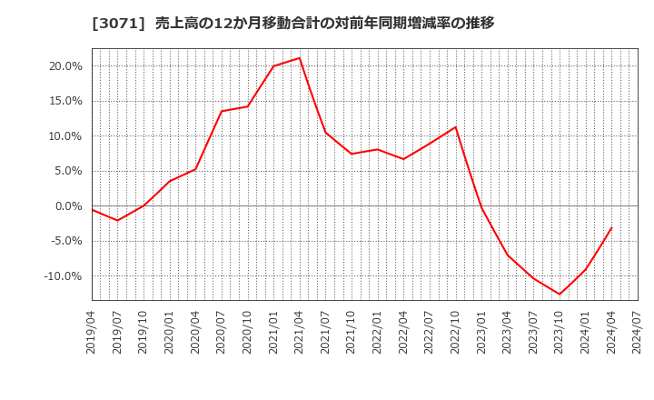 3071 (株)ストリーム: 売上高の12か月移動合計の対前年同期増減率の推移
