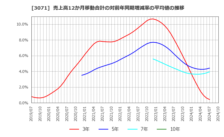 3071 (株)ストリーム: 売上高12か月移動合計の対前年同期増減率の平均値の推移