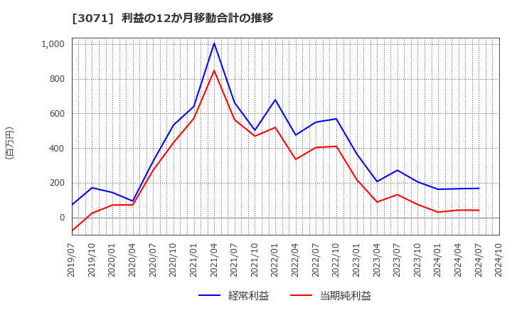 3071 (株)ストリーム: 利益の12か月移動合計の推移